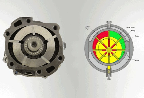 Operation of the Vane Pump
