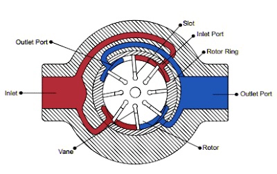 vane type pump, vane rotary,hydraulic pump vane,rotary vane vacuum pumps